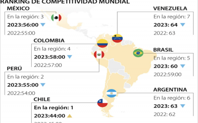 ¿Qué tan competitivos son los países latinos para el desarrollo empresarial?