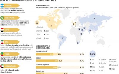 Impactos globales económicos de la expansión de los Brics tras unión de más países