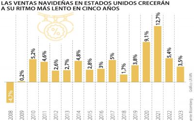 Alza de ventas navideñas en Estados Unidos se desacelerarán por presión inflacionaria