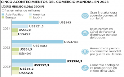 Cinco acontecimientos que dieron de qué hablar en materia de comercio en 2023