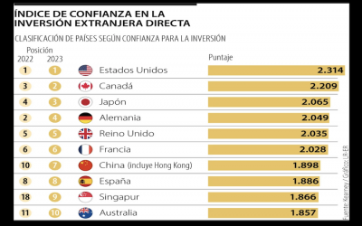 Estados Unidos es el país que más confianza genera para la inversión extranjera directa