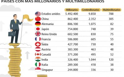 Estados Unidos, China, Alemania y Japón, los países donde viven los multimillonarios